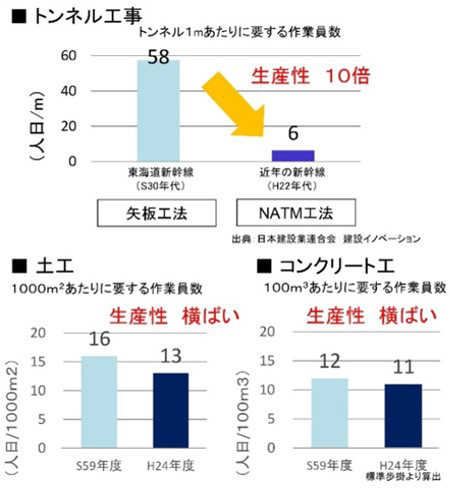 生産性向上の推移