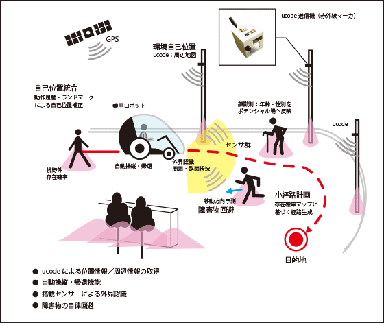 電動車いす